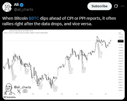 Bitcoin Performance after CPI Data Bitcoin Performance after CPI Data