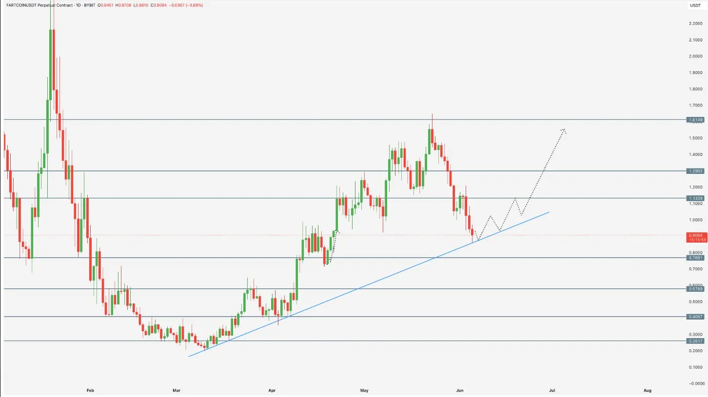 Fartcoin Price Prediction