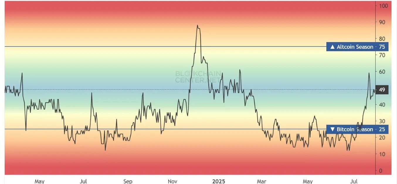 Altcoin Season Coming