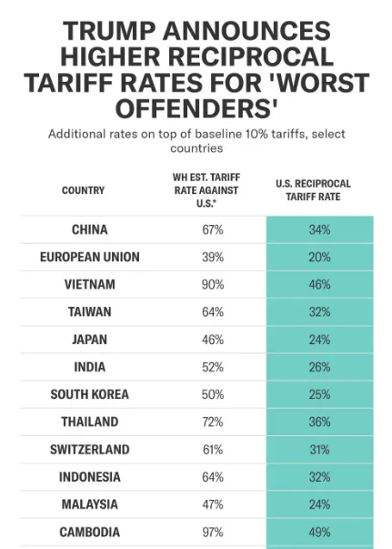 Trump Tariff Countries