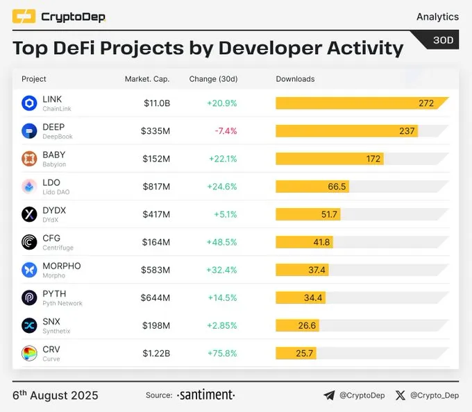Top DeFi Projects by Developer Activity