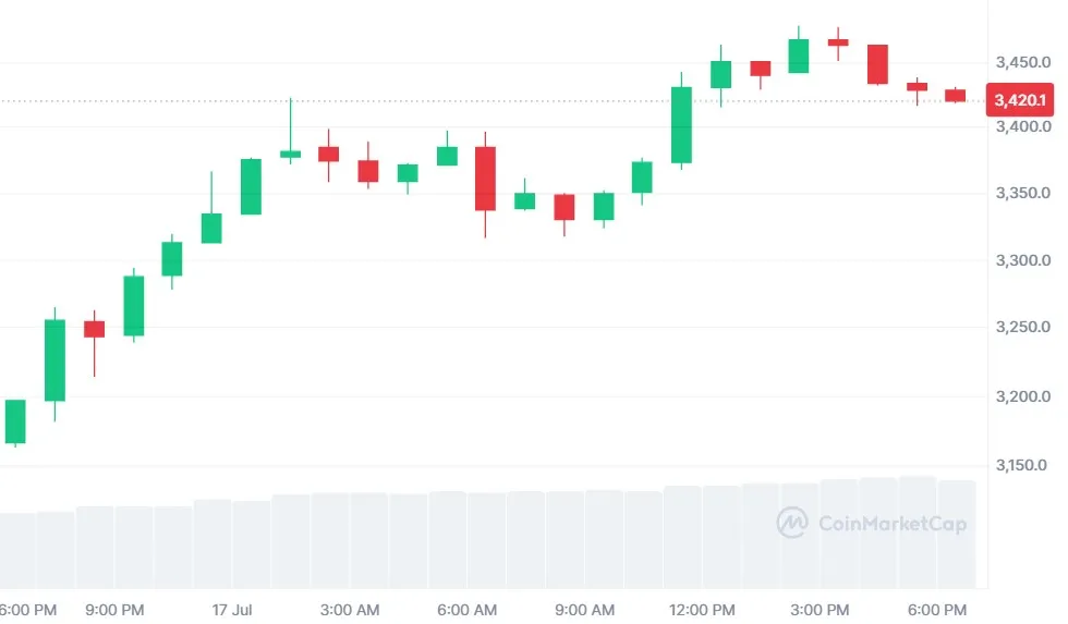 Ethereum Price Surge Today