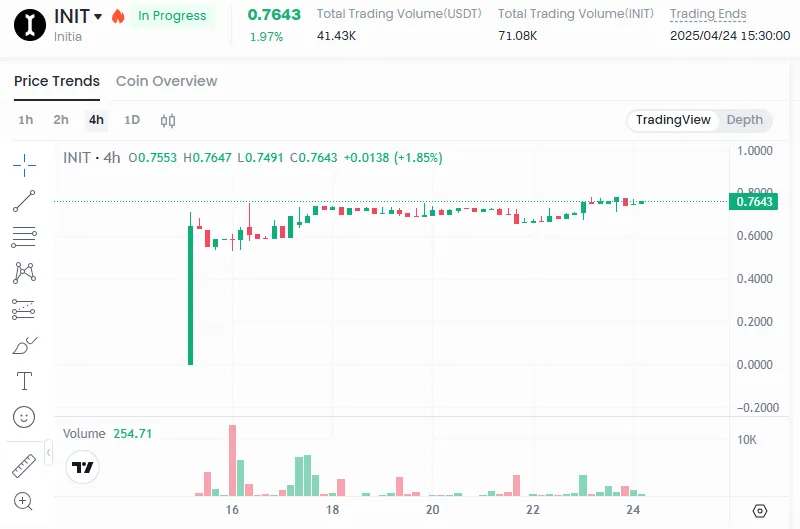Initia Token Pre-Market Price Initia Token Pre-Market Price