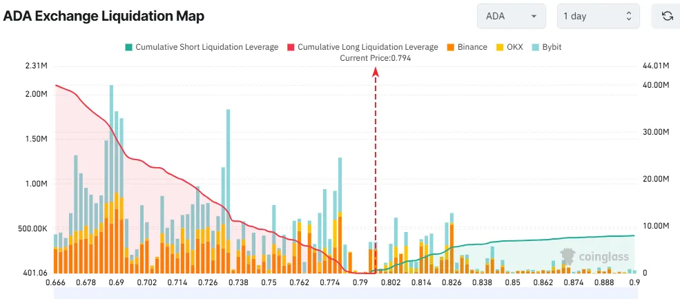 ADA Exchanged Liquidation Map