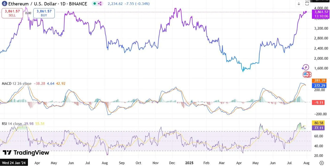 Ethereum Price Surge Today