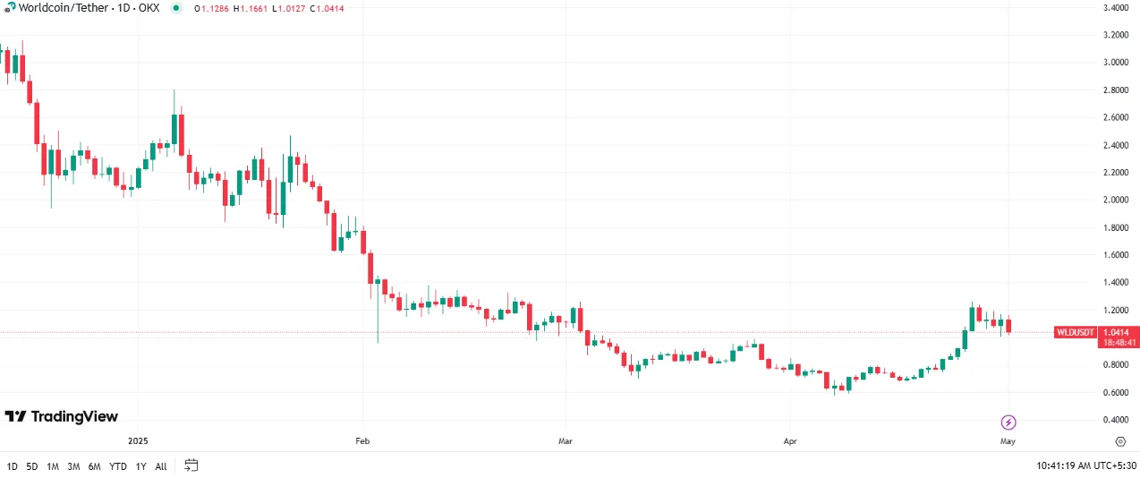 worldcoin price chart