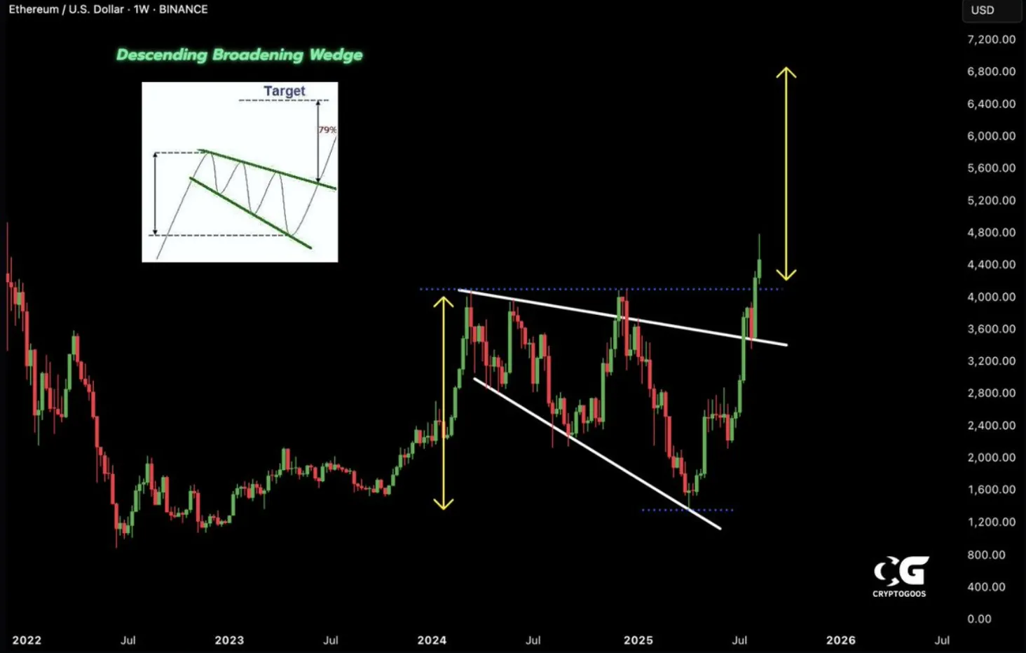 Ethereum Price Ethereum Price