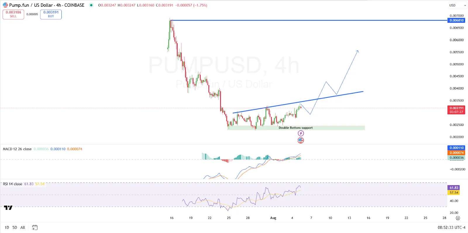 Pump.fun 4hr chart Price Analysis Pump.fun 4hr chart Price Analysis