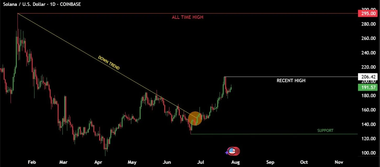 Solana Price Prediction $500