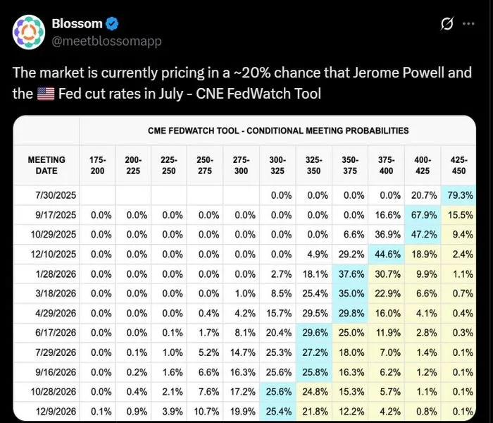 Powell July Rate Cut Probability