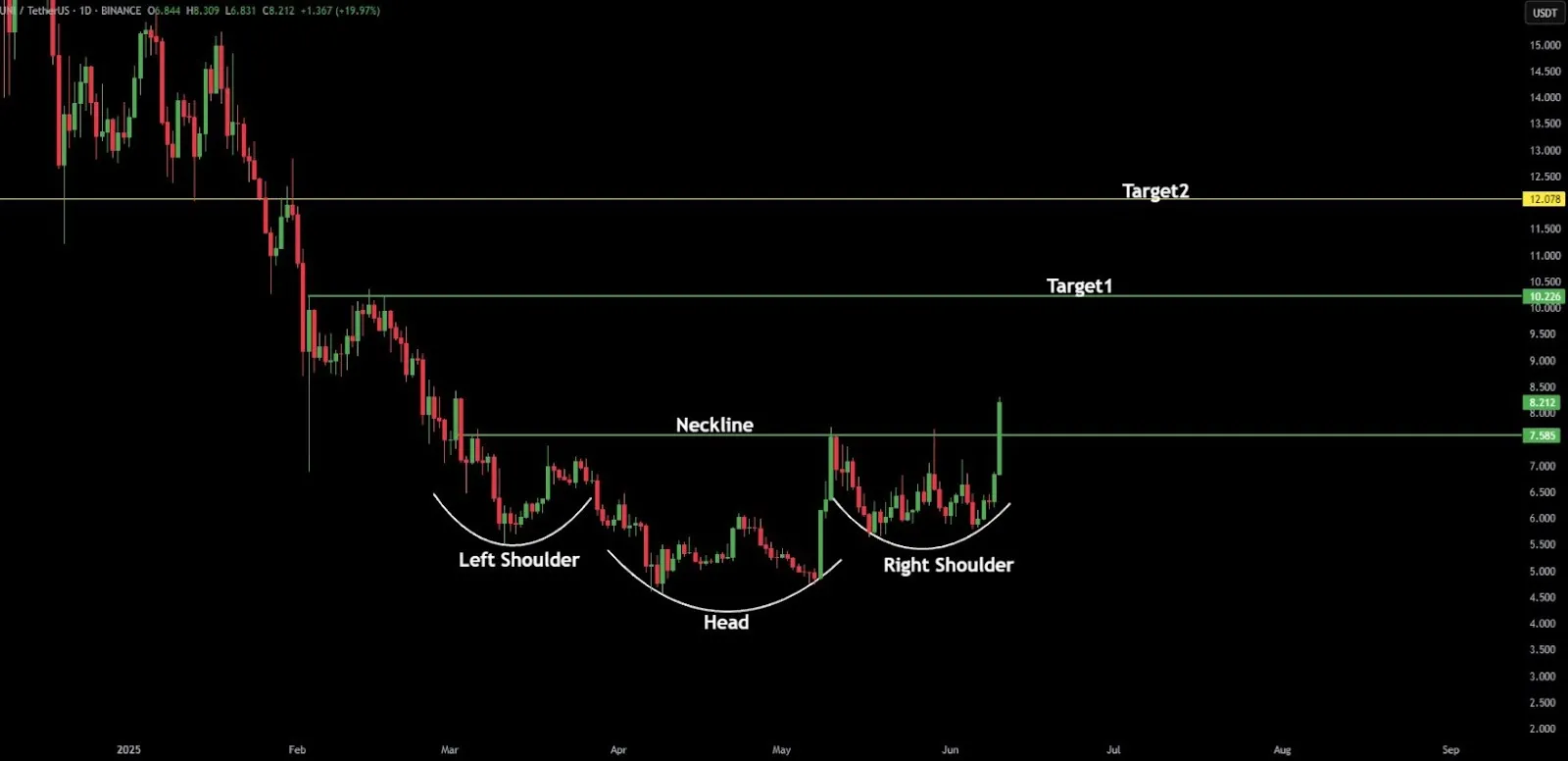 Uniswap Coin Price Targets