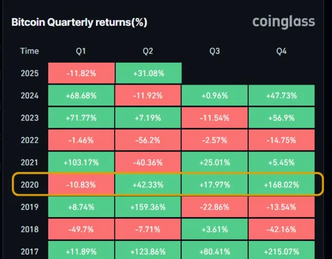 Bitcoin Q2 2025 Performance