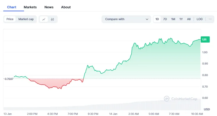 Source: CoinMarketCap Source: CoinMarketCap