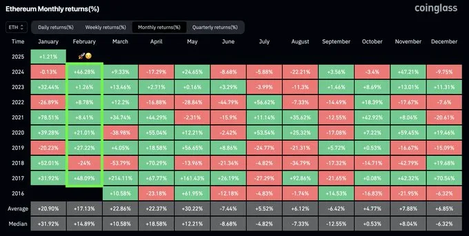 Ethereum Monthly returns Ethereum Monthly returns