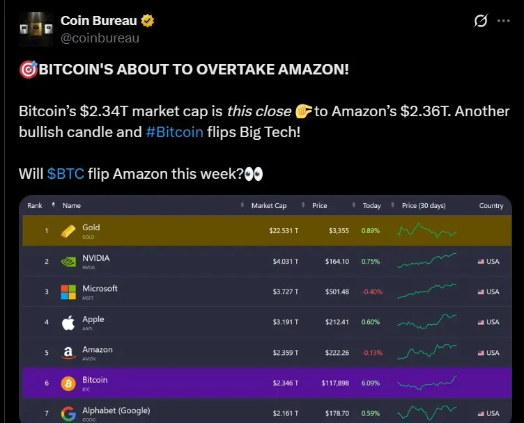 Bitcoin Flips Amazon