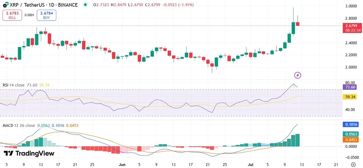 XRP Price Surge Today