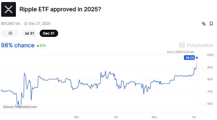 polymarket xrp prediction