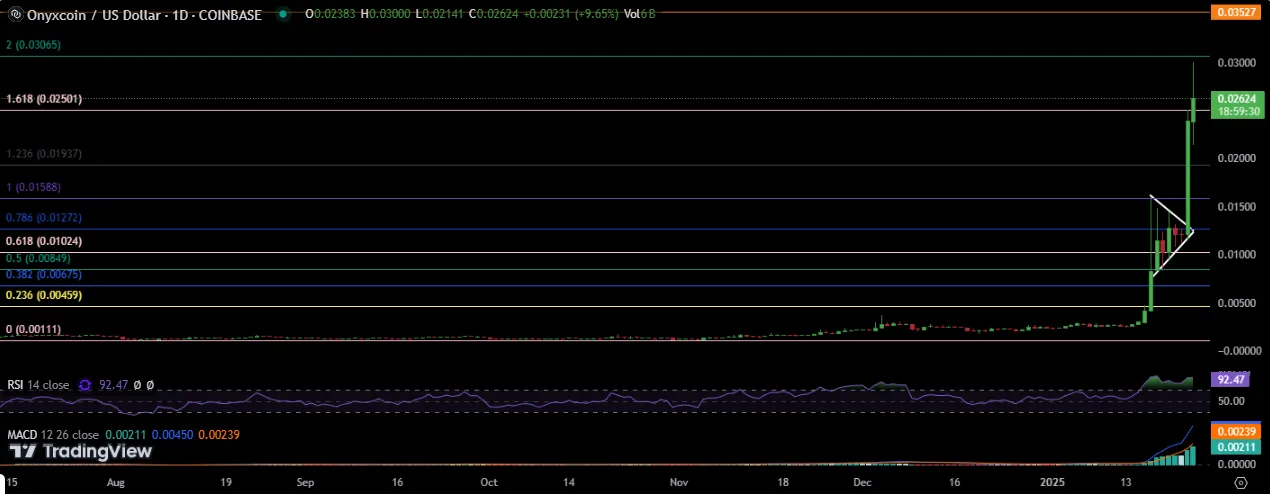 Onyx Coin Breakout After Prolonged Consolidation Onyx Coin Breakout After Prolonged Consolidation