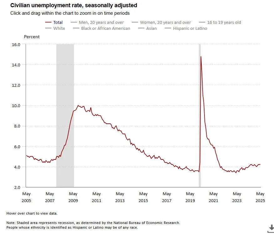 US Unemployment Rate 4.2%