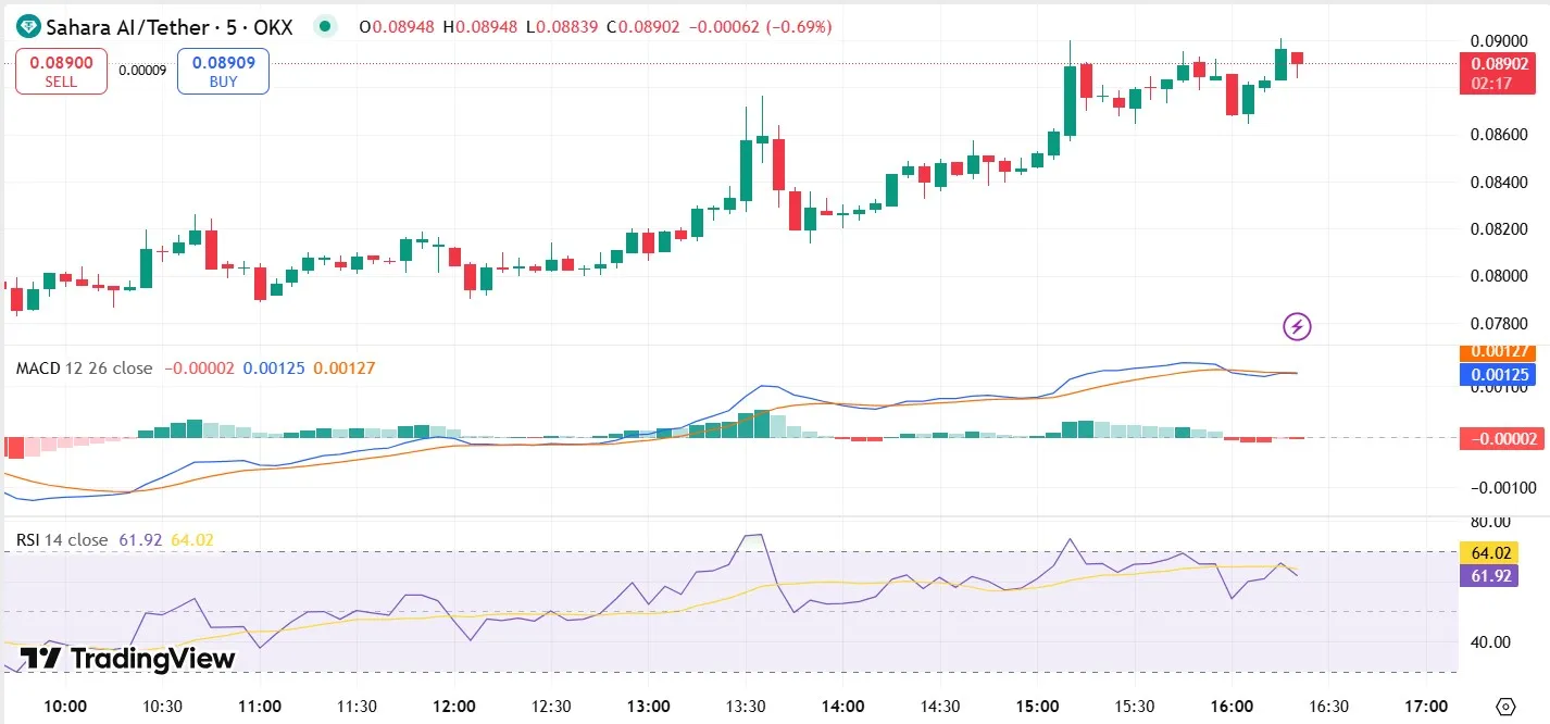 Sahara AI Coin Price Prediction