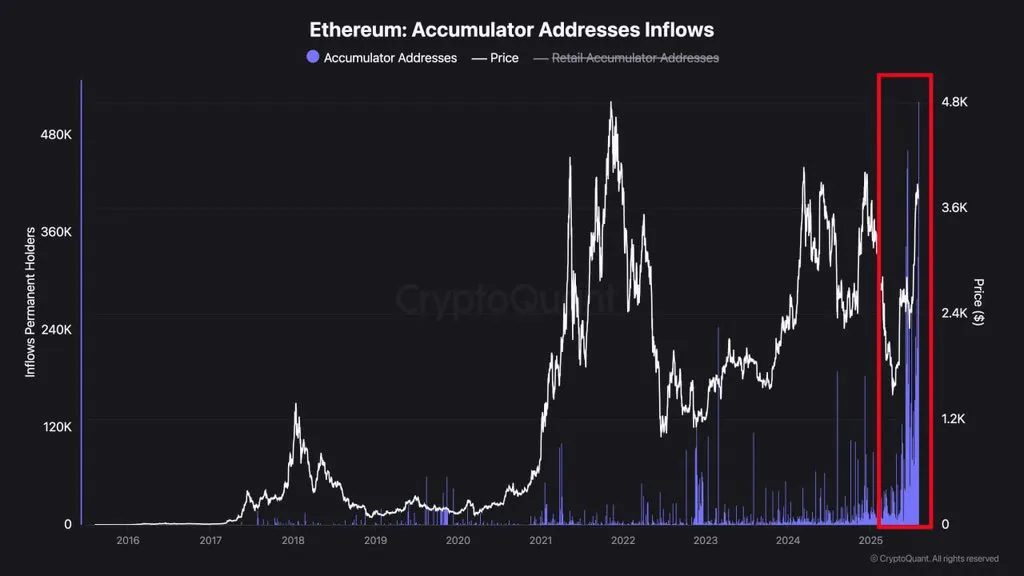 Whales Quietly Accumulate Ethereum at Scale