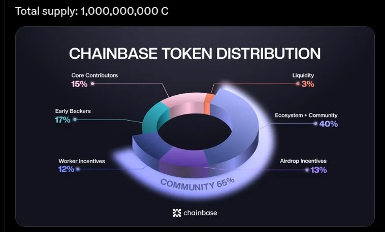 Chainbase Tokenomics