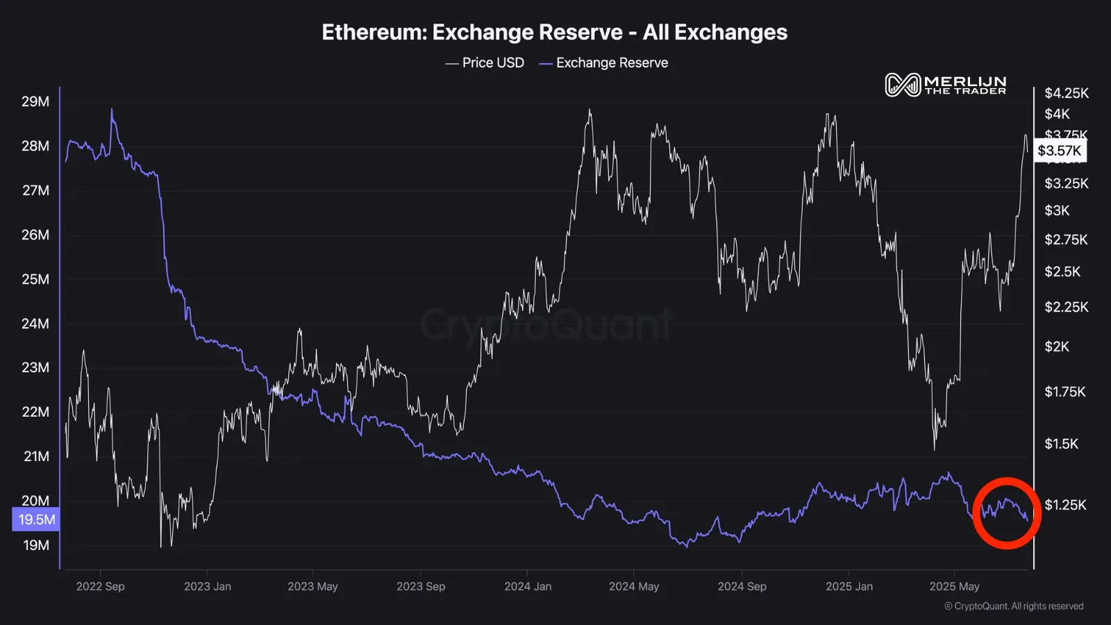 Ethereum Exchange Reserve
