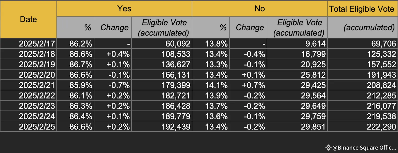Binance Voting Results
