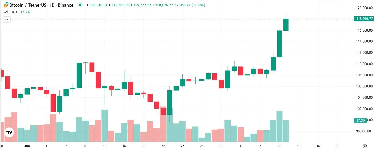 Bitcoin To Hit $250K Soon
