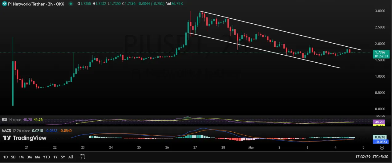 PI Network Price Prediction PI Network Price Prediction