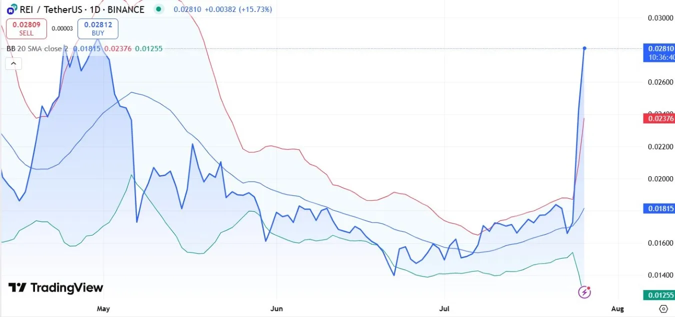 REI Network Coin Price Surge Today