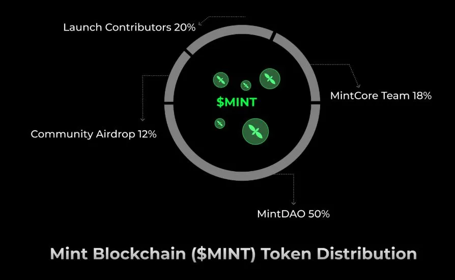 Mint Blockchain Tokenomics