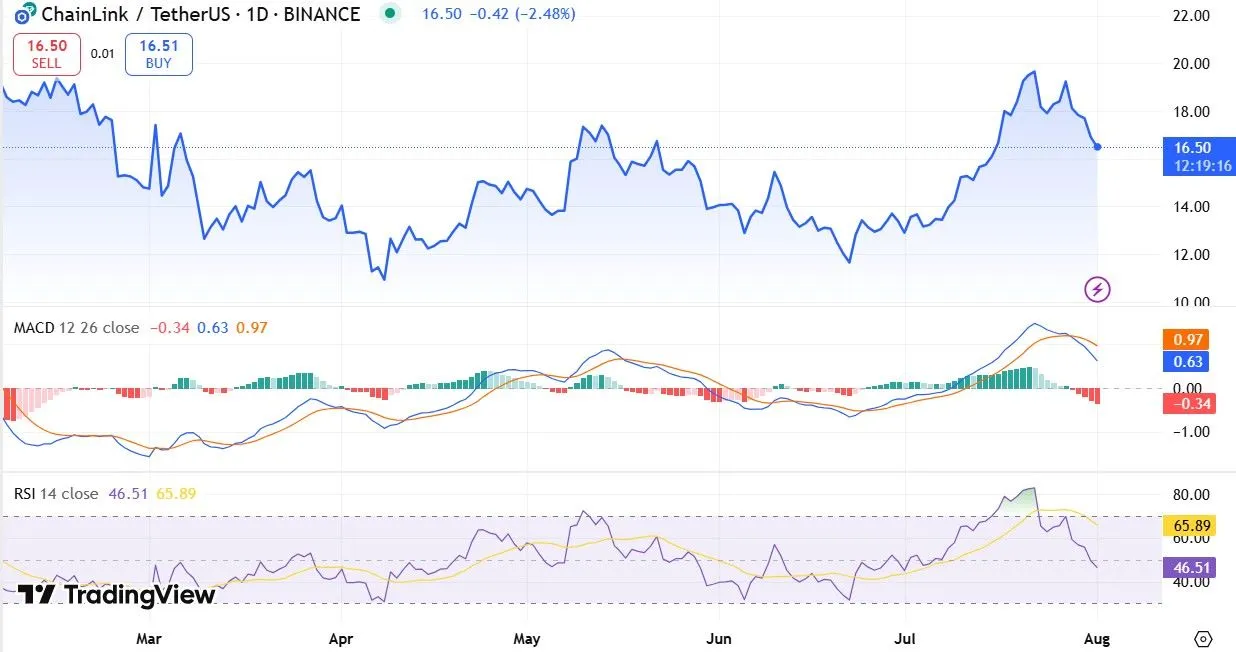 Price Crash: Why Is Chainlink Down