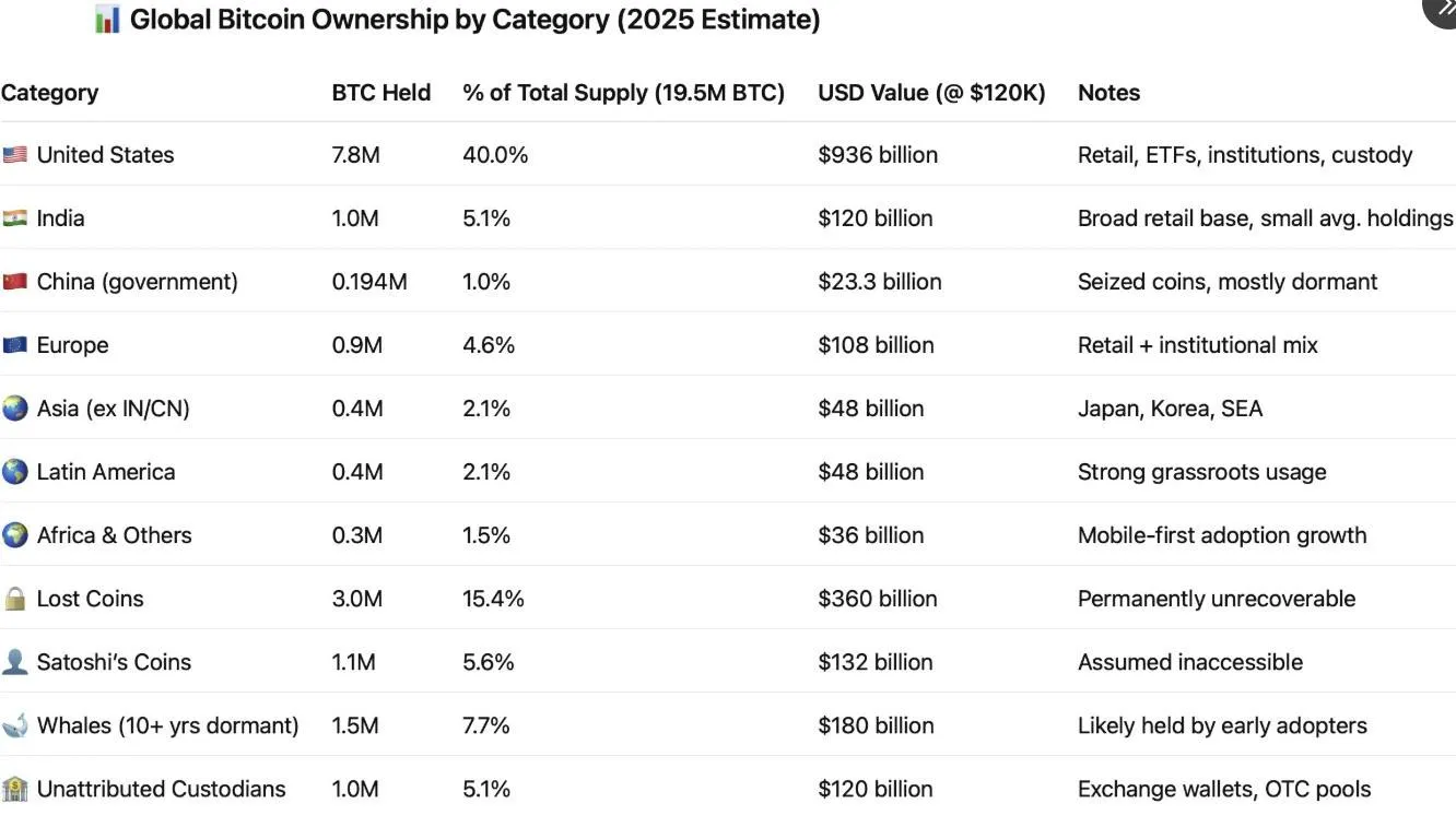 Who Owns Most Bitcoin By Country 2025