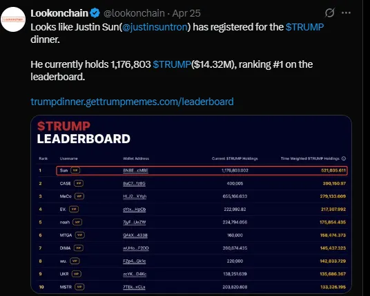 Justin Sun Dominates $TRUMP Leaderboard Justin Sun Dominates $TRUMP Leaderboard