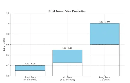 SHM Price Prediction