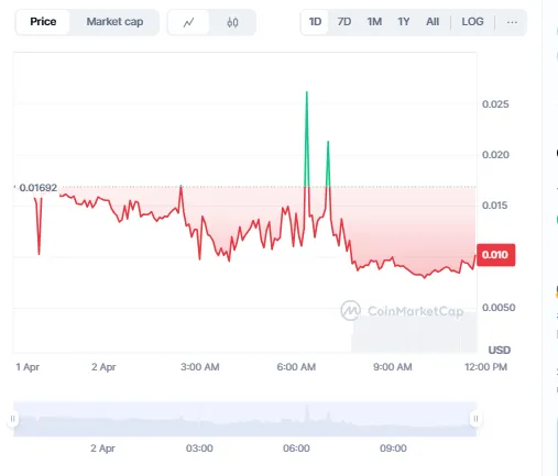 Seed Coin Price Chart