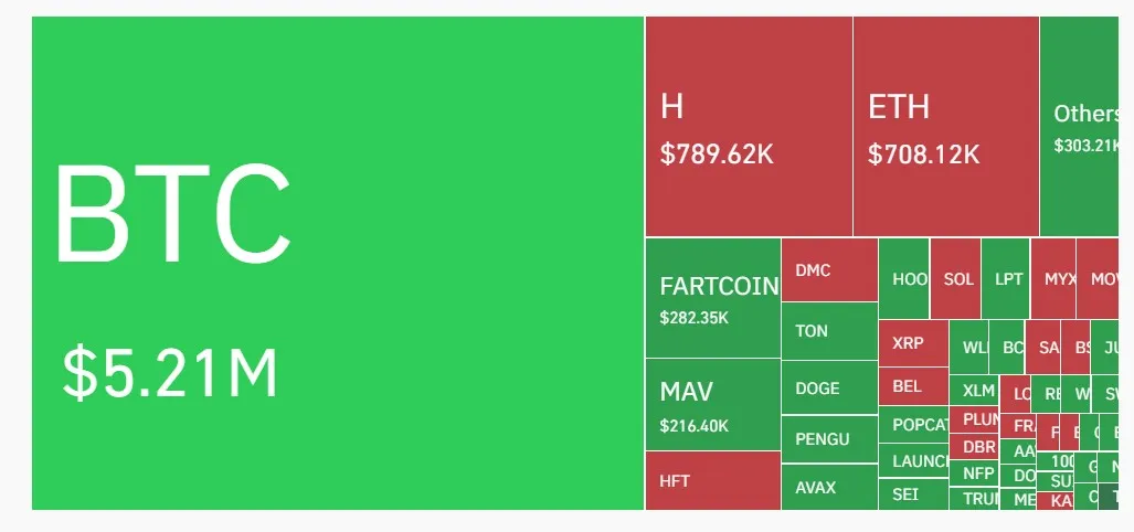 Bitcoin Liquidation Chart
