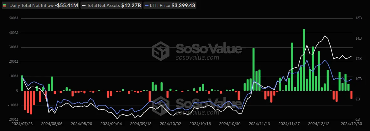 Ethereum ETFs Face First Net Outflow After Days of Inflows