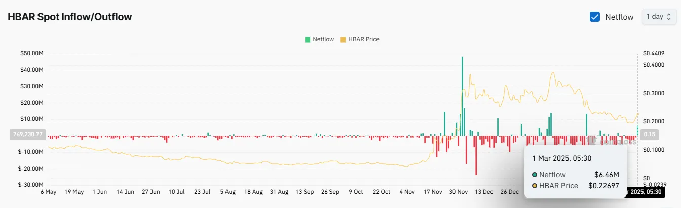 HBAR Spot Inflow/outflow HBAR Spot Inflow/outflow