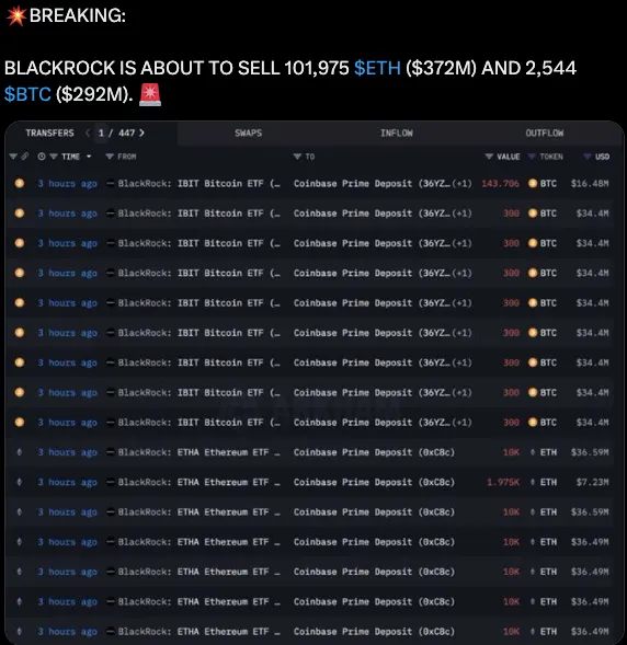 BlackRock Moves $664M Crypto to Coinbase BlackRock Moves $664M Crypto to Coinbase