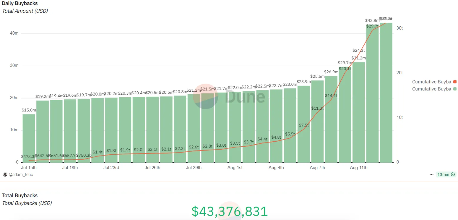 Pumfun Buyback Price Today