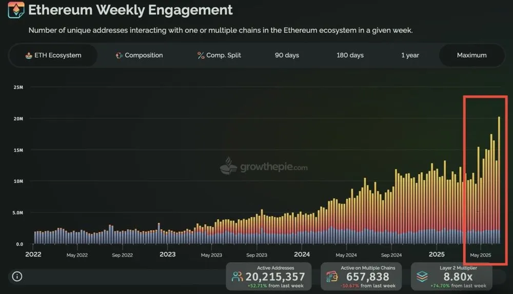 Ethereum Weekly Engagement