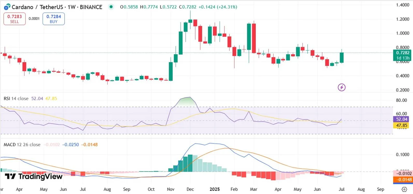 Cardano Price Going Up