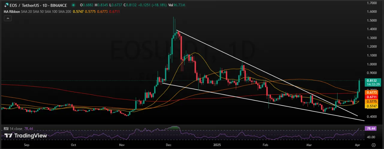 EOS Technical Analysis