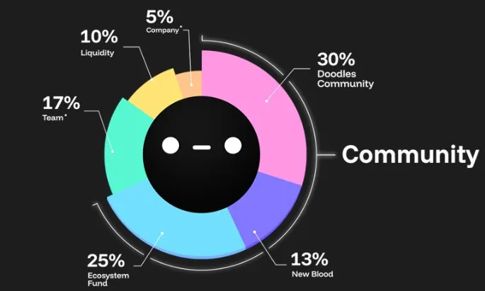 Doodles tokenomics Doodles tokenomics