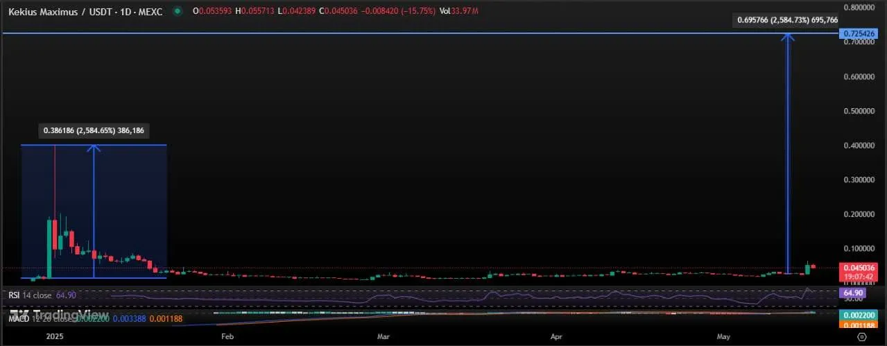 Kekius Maximus coin price
