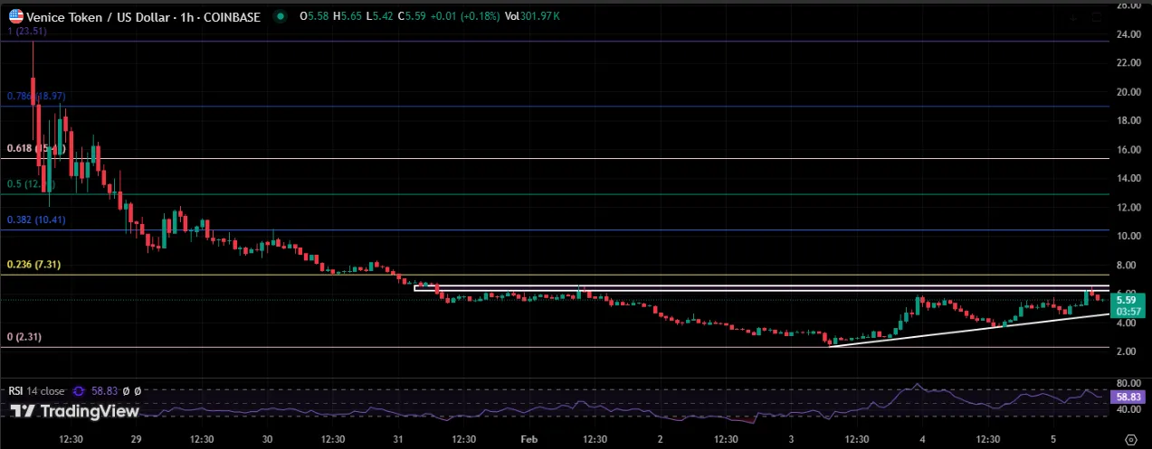 Venice Price Chart Venice Price Chart