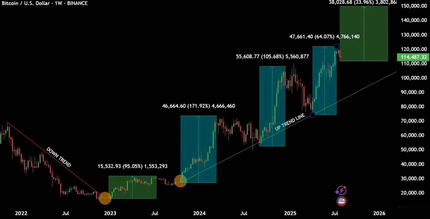 Bitcoin To $150k Price Prediction