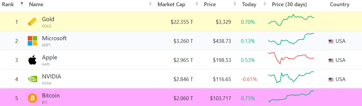Bitcoin in top 5 assets Bitcoin in top 5 assets